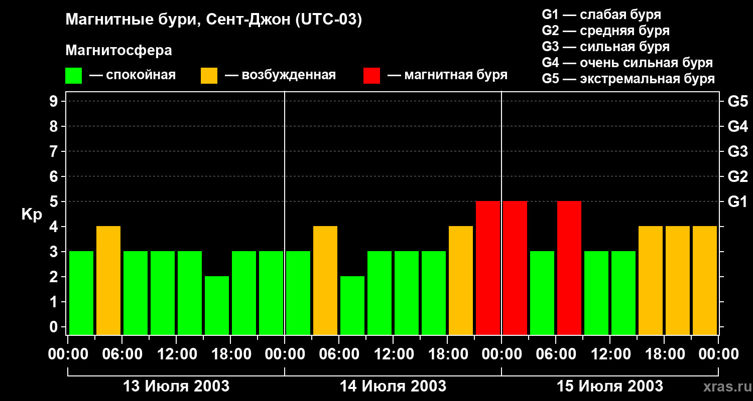 Изменения геомагнитного индекса Kp