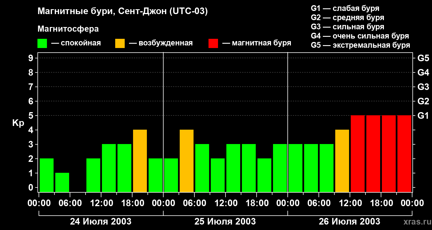 Изменения геомагнитного индекса Kp