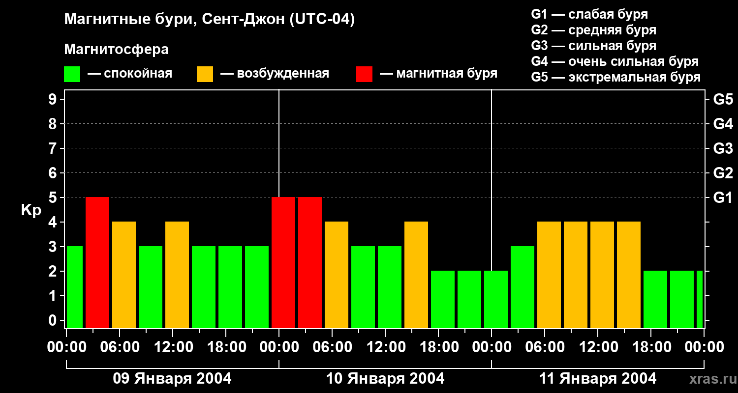 Изменения геомагнитного индекса Kp