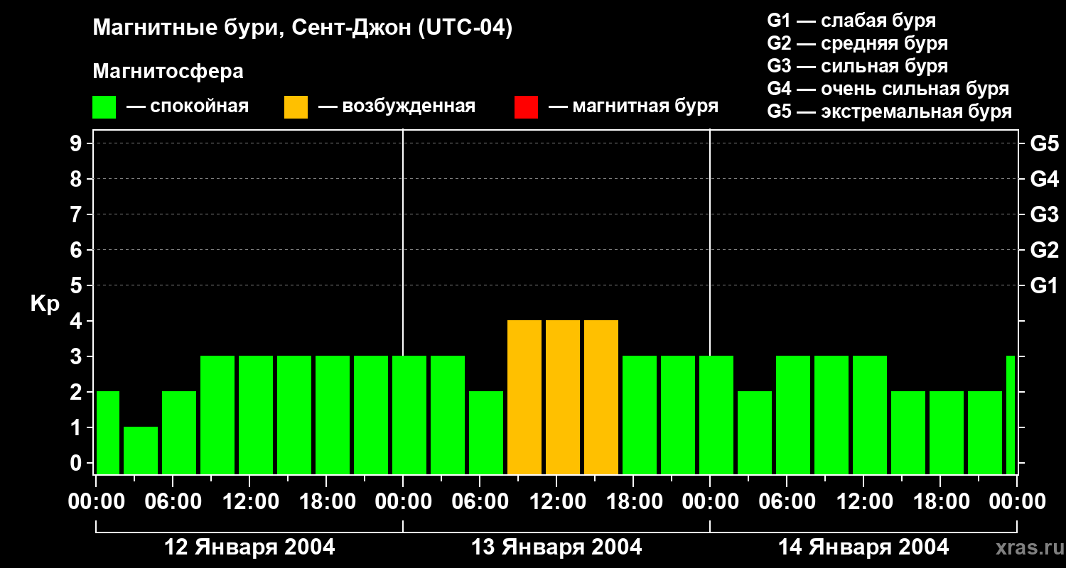 Изменения геомагнитного индекса Kp
