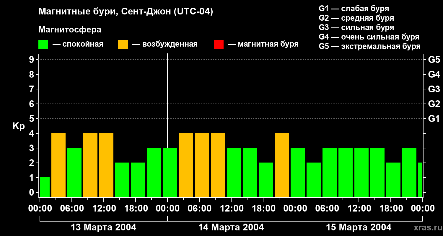 Изменения геомагнитного индекса Kp