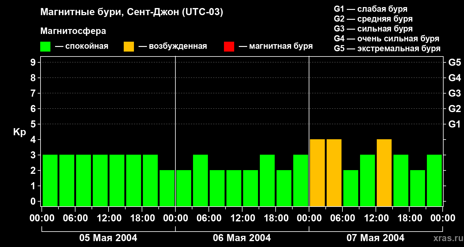 Изменения геомагнитного индекса Kp