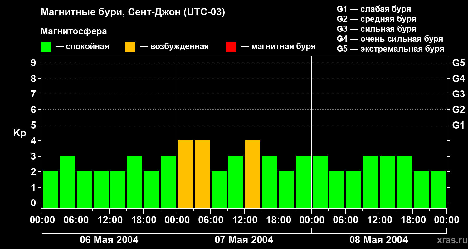 Изменения геомагнитного индекса Kp