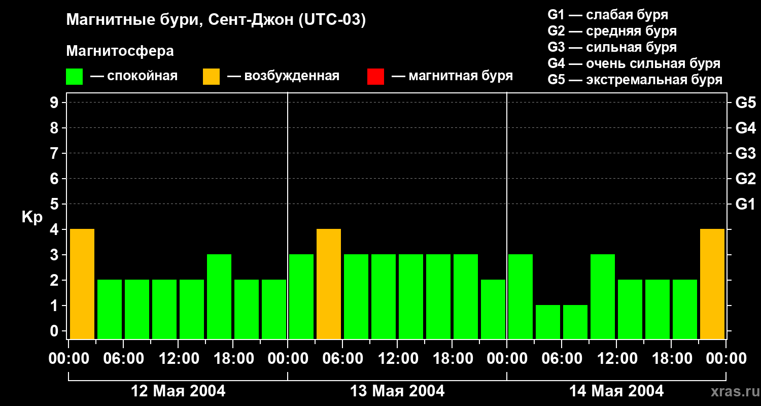 Изменения геомагнитного индекса Kp