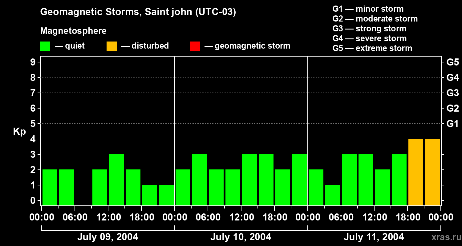 Changes in the geomagnetic index Kp