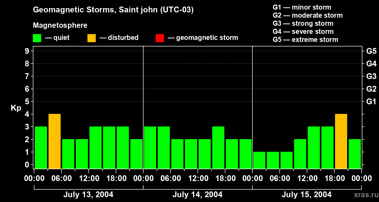 Changes in the geomagnetic index Kp