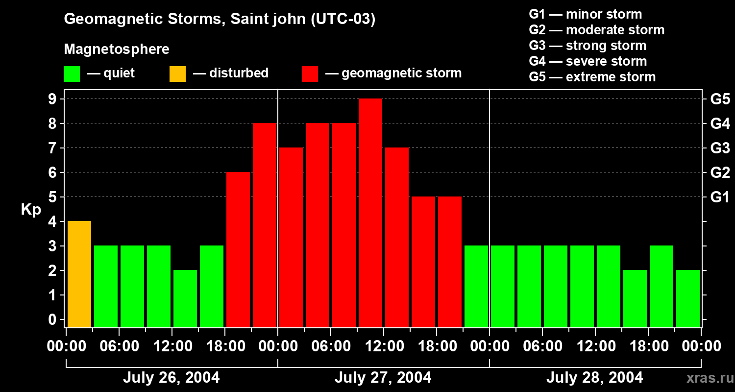 Changes in the geomagnetic index Kp