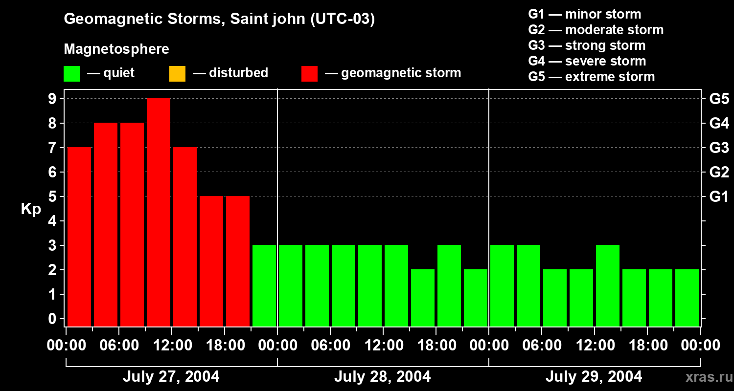 Changes in the geomagnetic index Kp