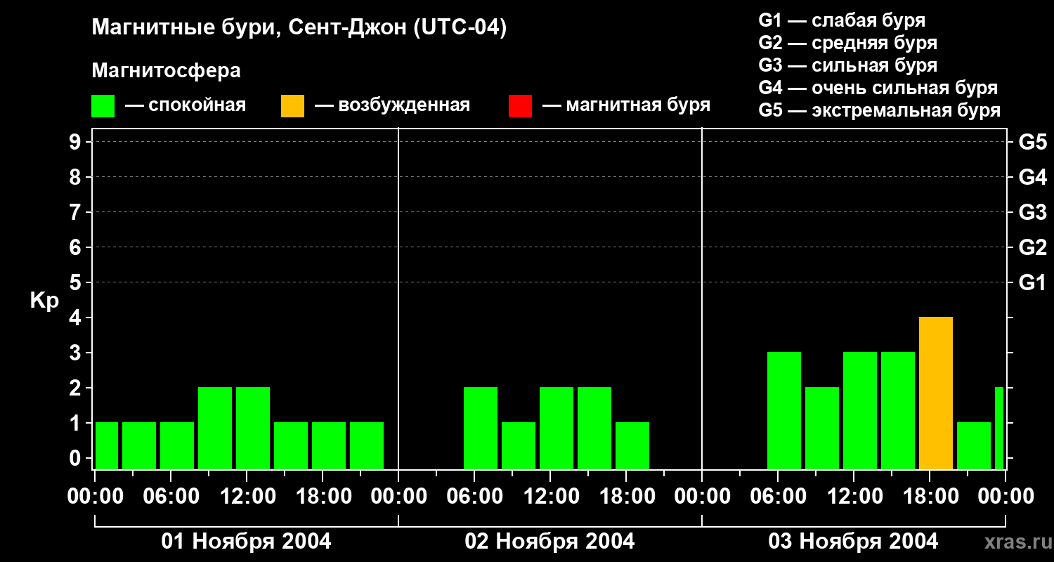 Изменения геомагнитного индекса Kp
