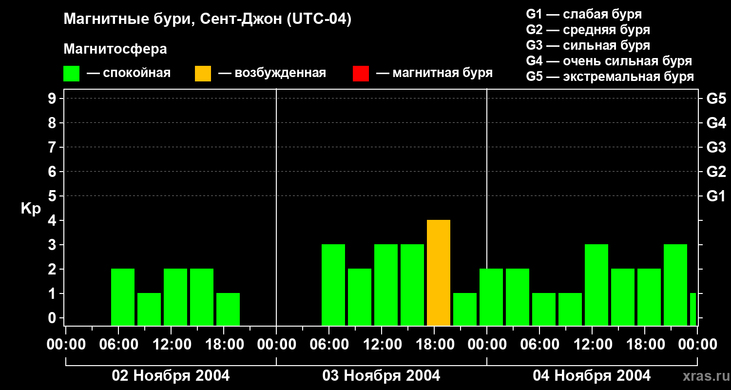 Изменения геомагнитного индекса Kp