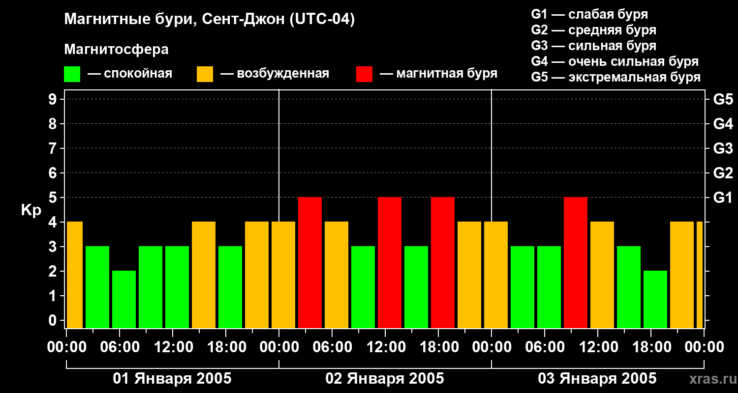 Изменения геомагнитного индекса Kp