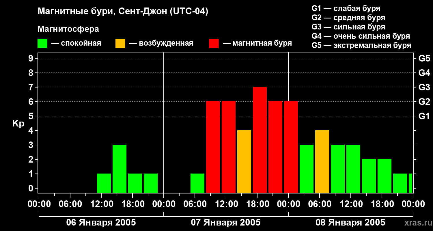 Изменения геомагнитного индекса Kp