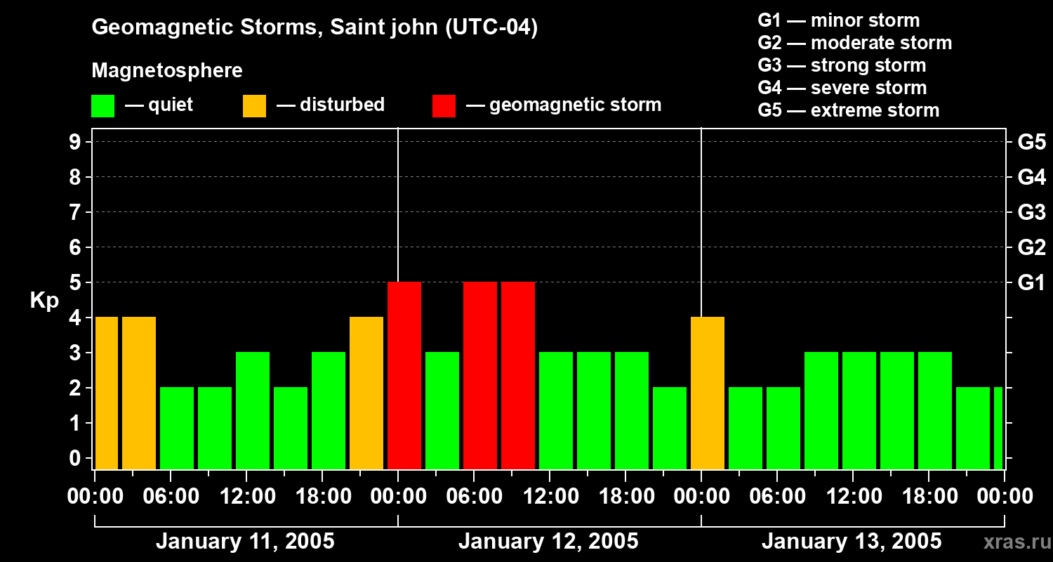 Changes in the geomagnetic index Kp