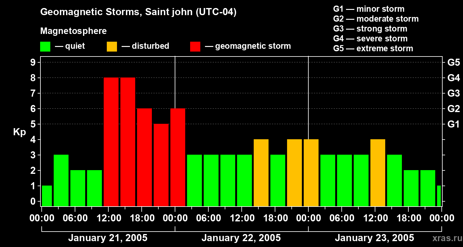 Changes in the geomagnetic index Kp