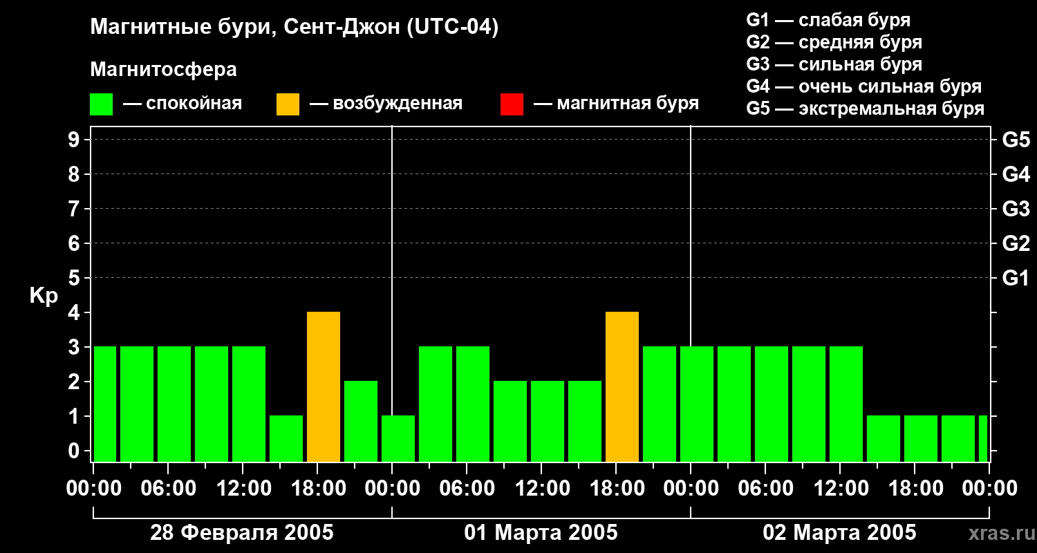 Изменения геомагнитного индекса Kp
