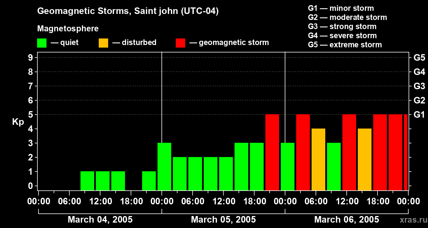 Changes in the geomagnetic index Kp