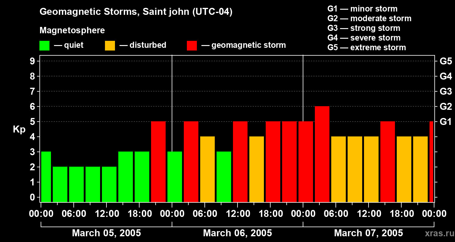 Changes in the geomagnetic index Kp