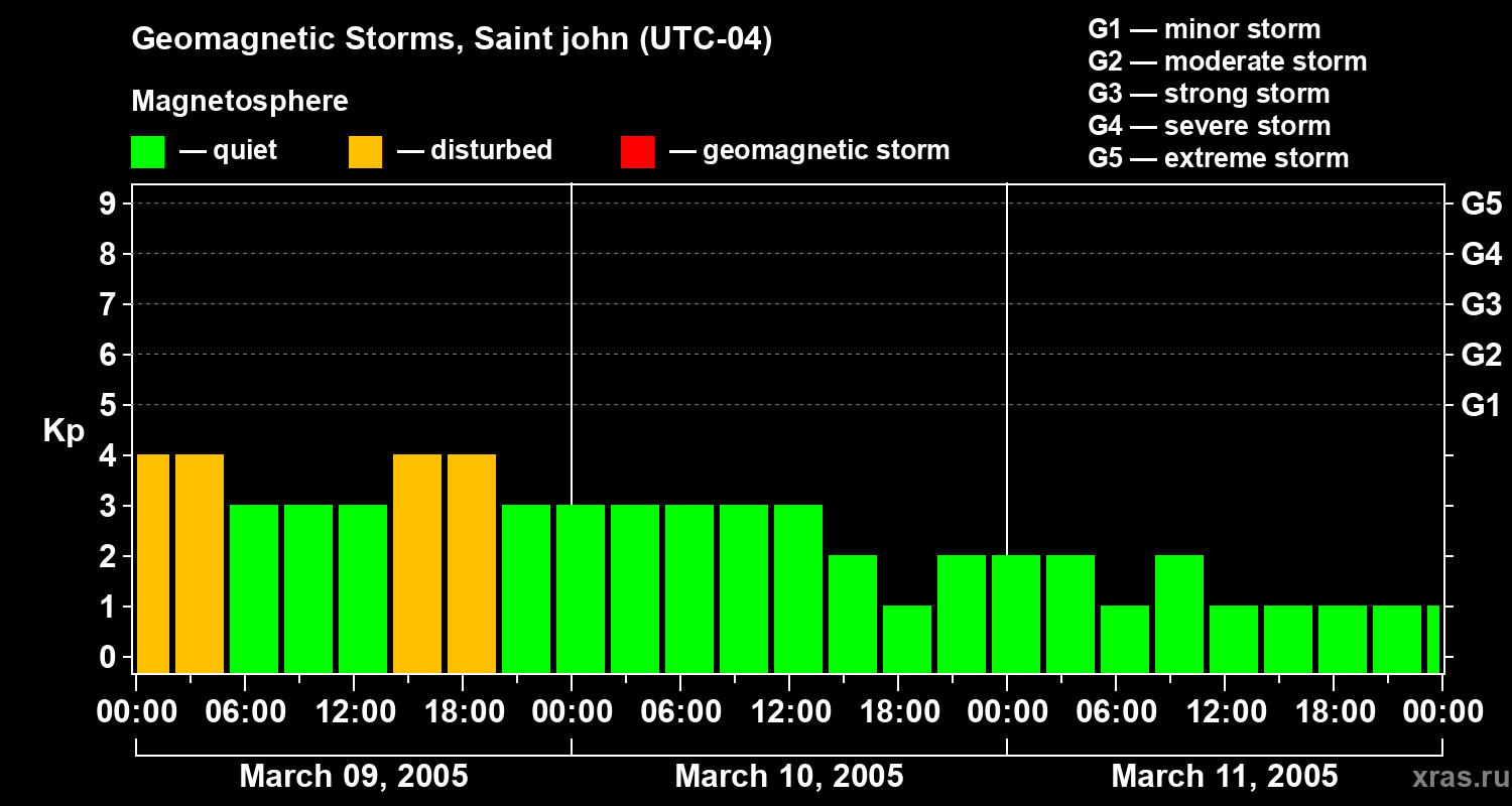 Changes in the geomagnetic index Kp