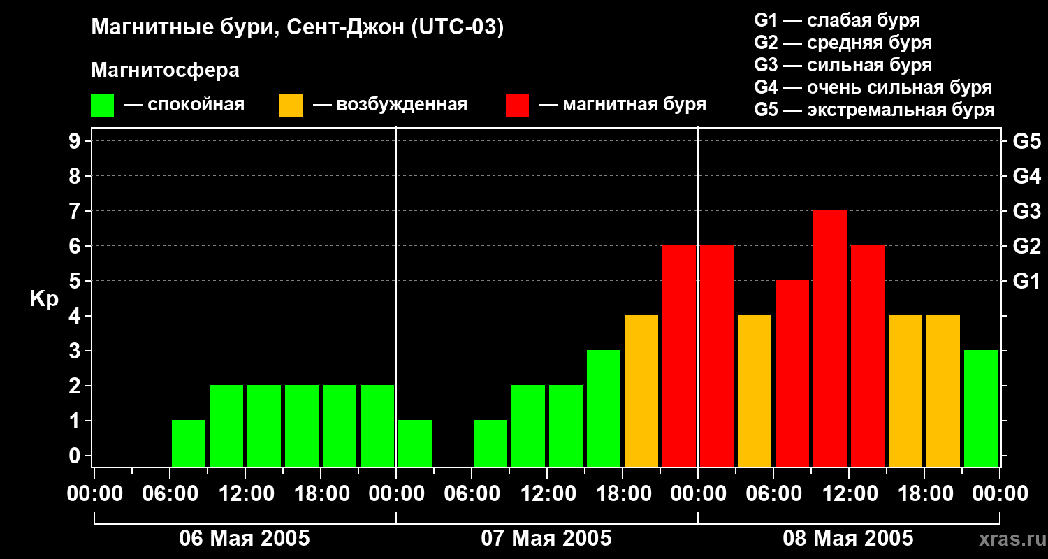 Изменения геомагнитного индекса Kp
