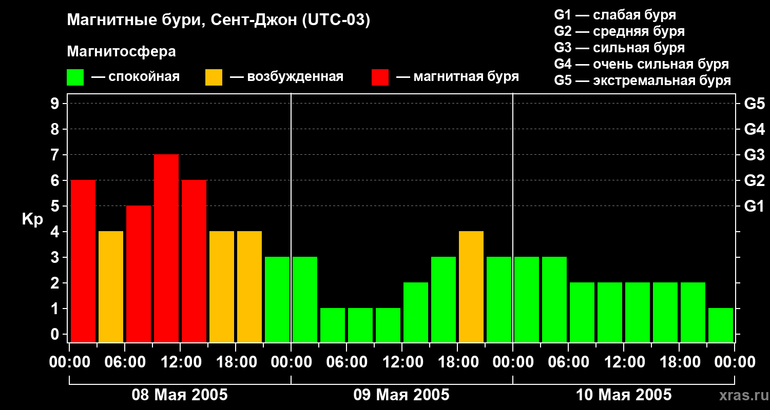 Изменения геомагнитного индекса Kp
