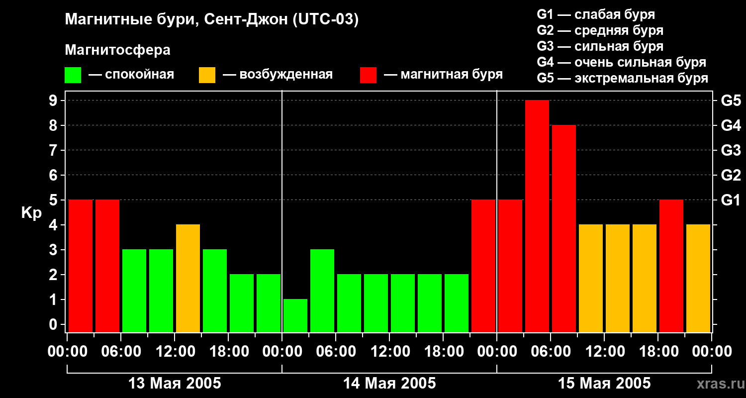 Изменения геомагнитного индекса Kp