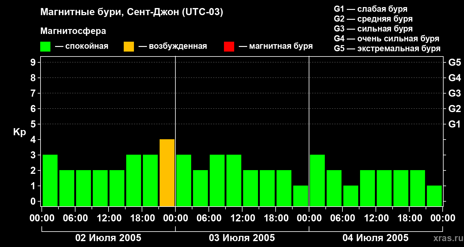 Изменения геомагнитного индекса Kp
