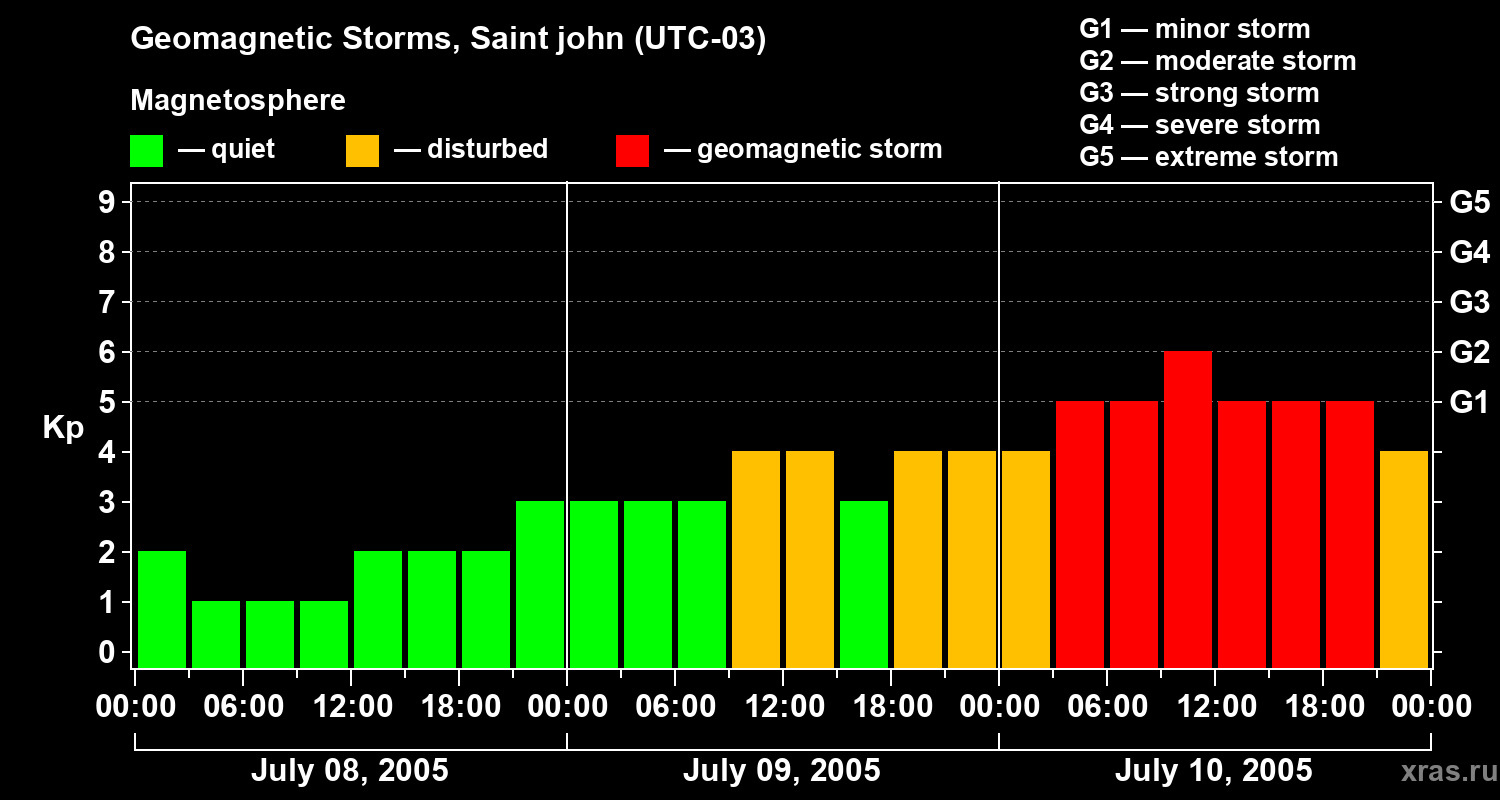 Changes in the geomagnetic index Kp