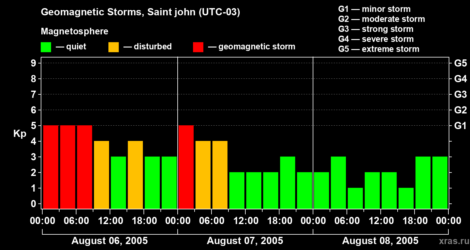 Changes in the geomagnetic index Kp