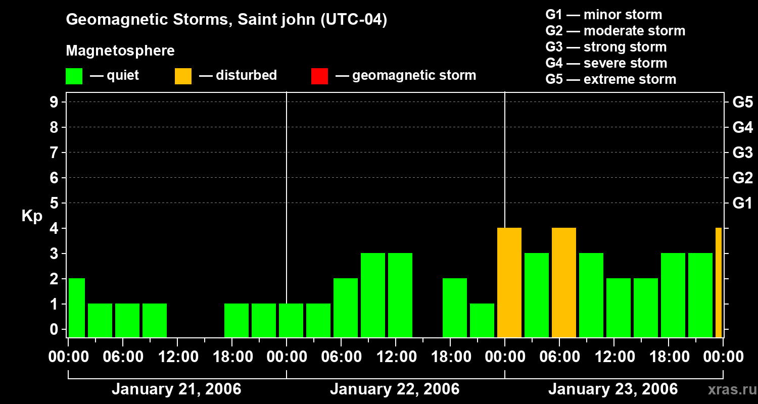 Changes in the geomagnetic index Kp