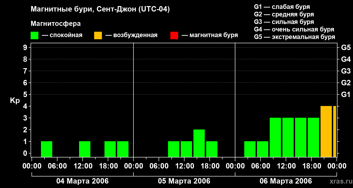 Изменения геомагнитного индекса Kp