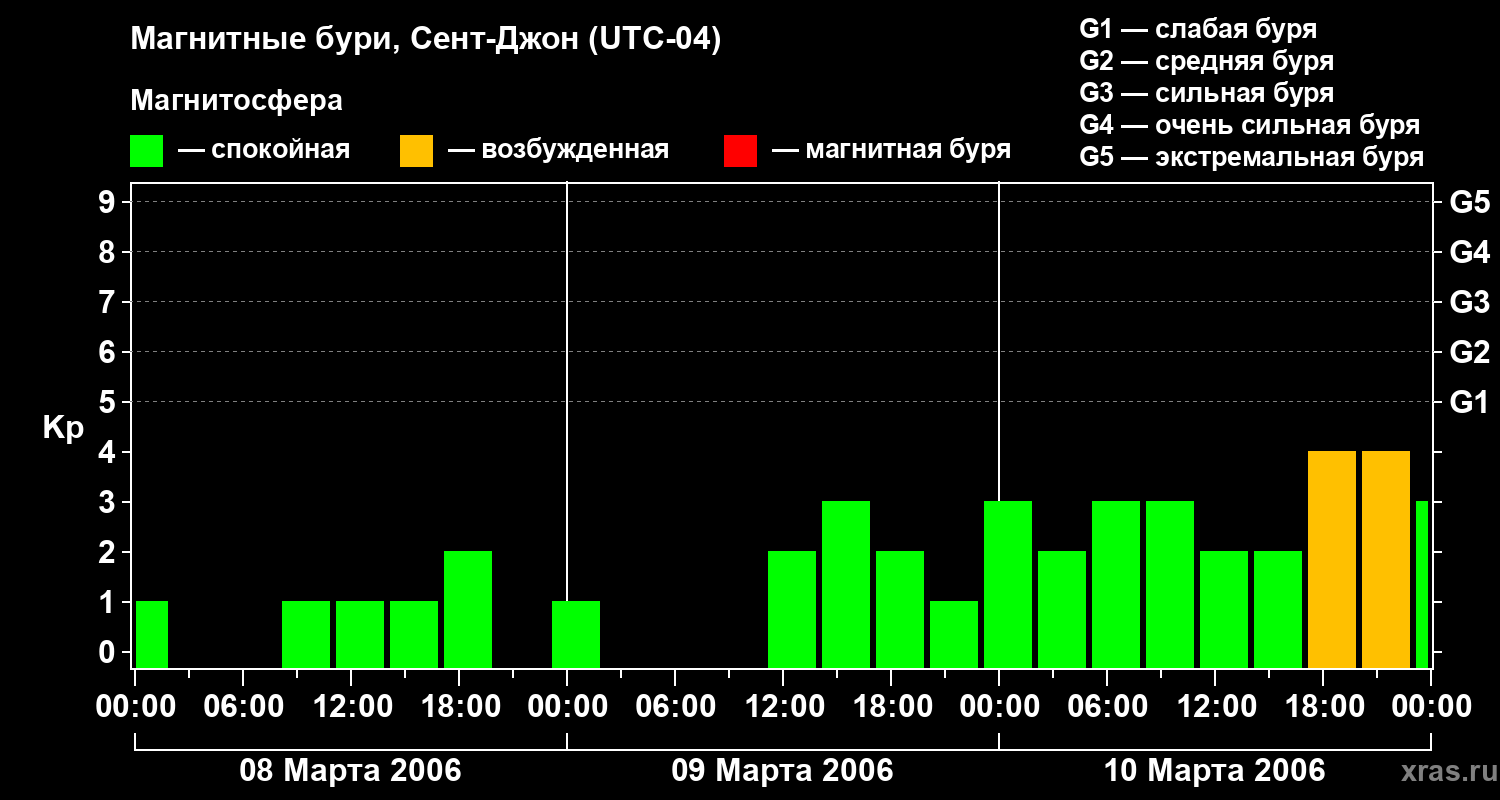 Изменения геомагнитного индекса Kp