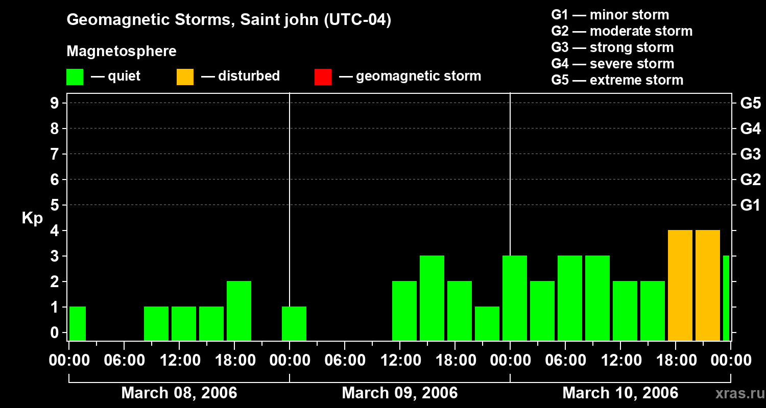 Changes in the geomagnetic index Kp