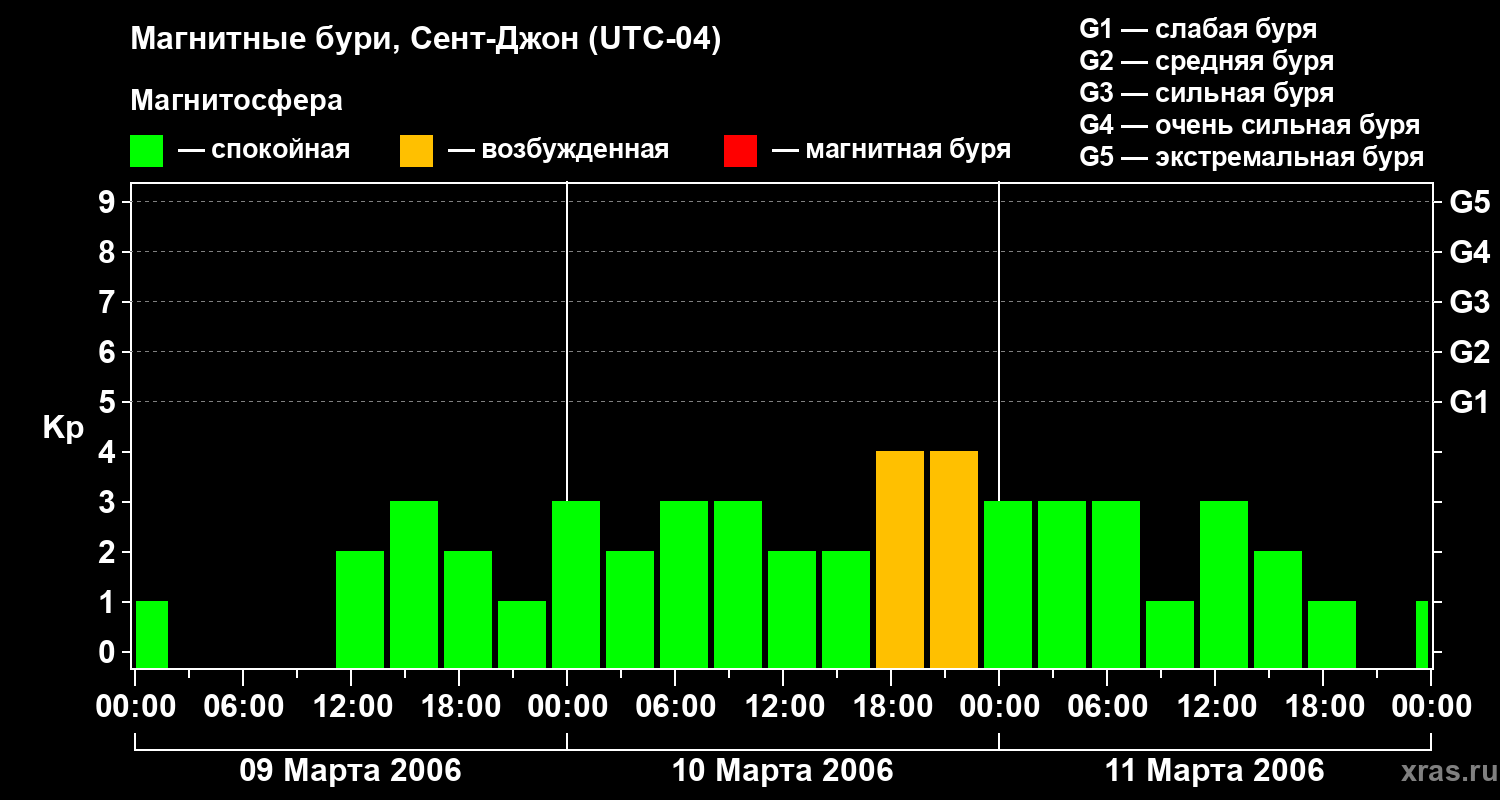 Изменения геомагнитного индекса Kp