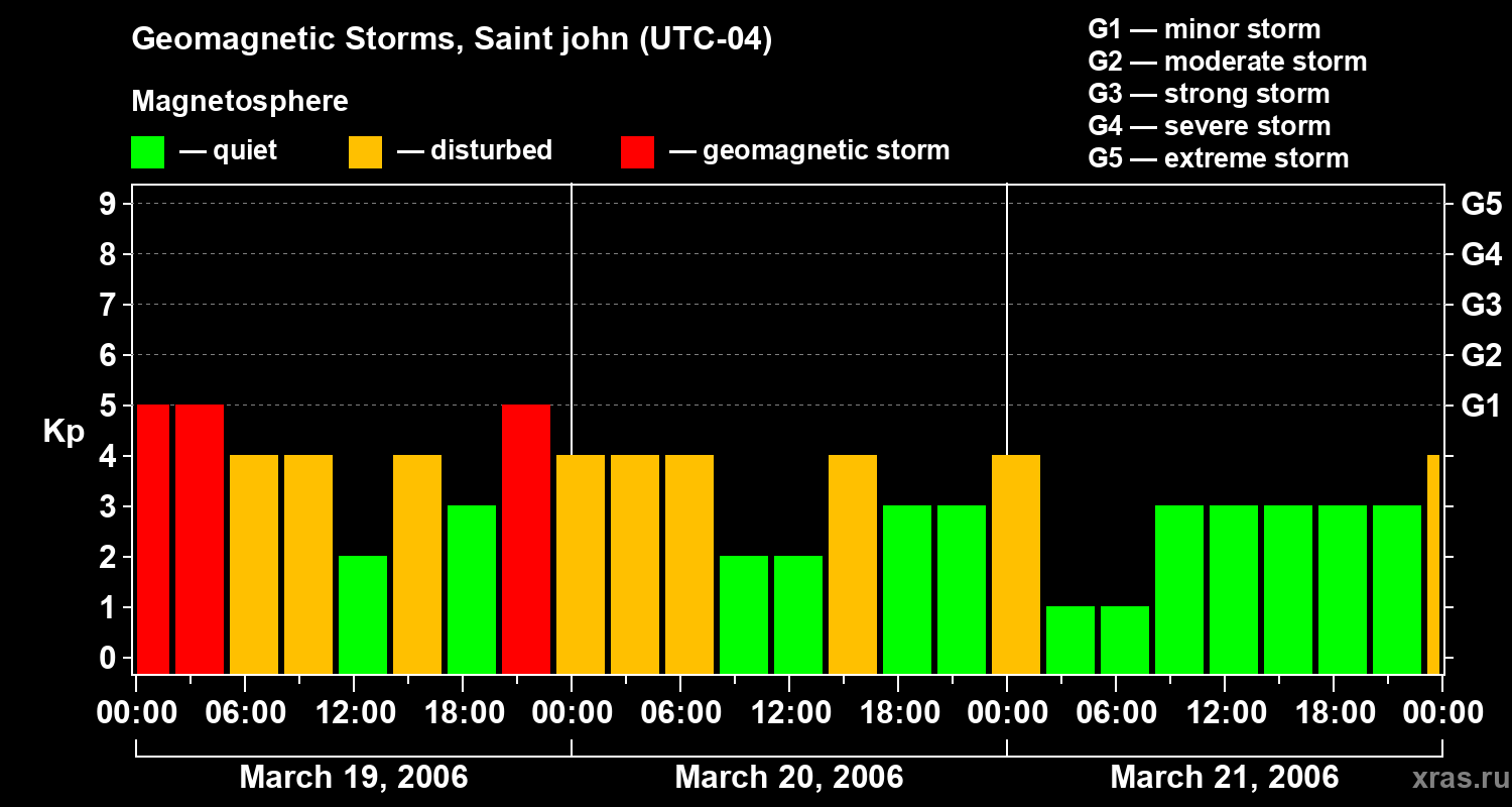 Changes in the geomagnetic index Kp
