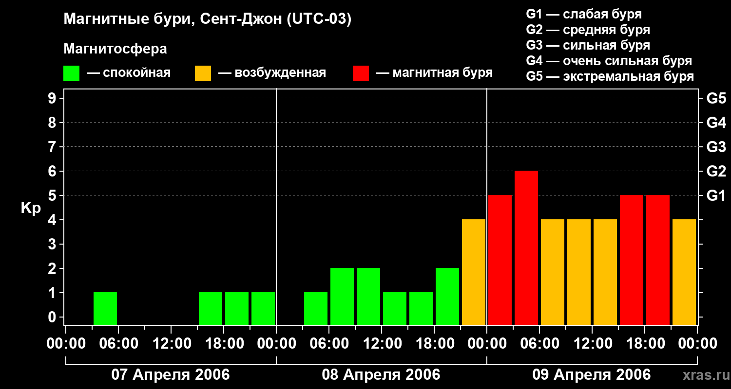 Изменения геомагнитного индекса Kp
