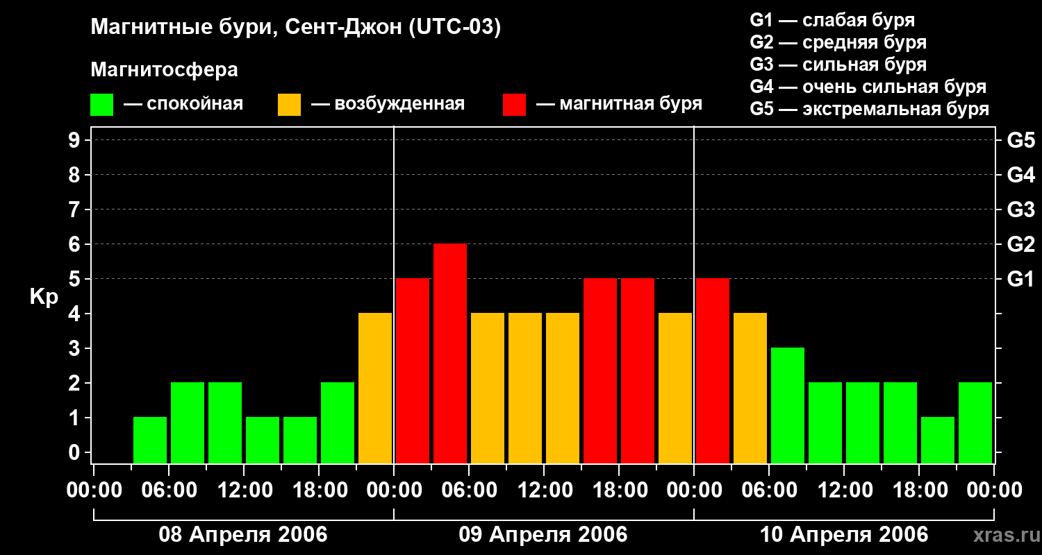Изменения геомагнитного индекса Kp
