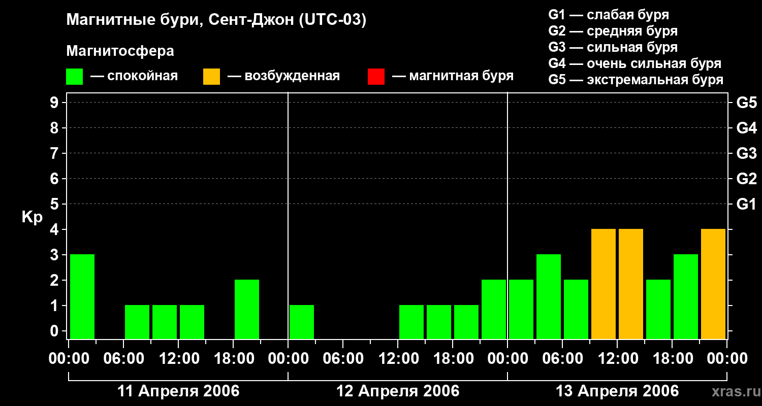 Изменения геомагнитного индекса Kp