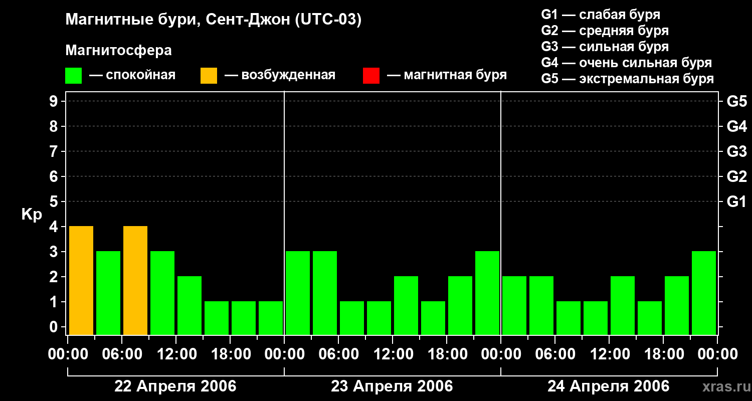 Изменения геомагнитного индекса Kp