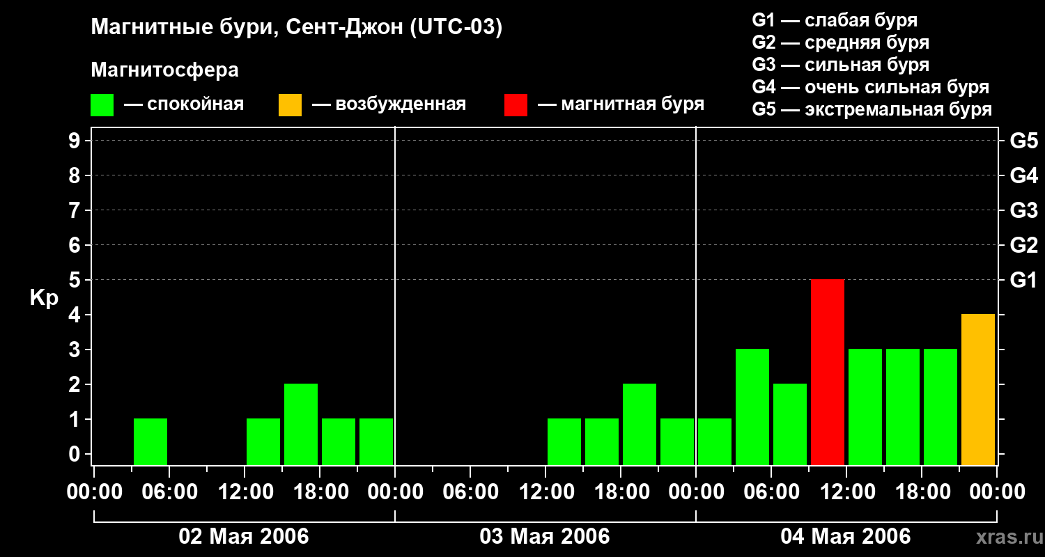 Изменения геомагнитного индекса Kp