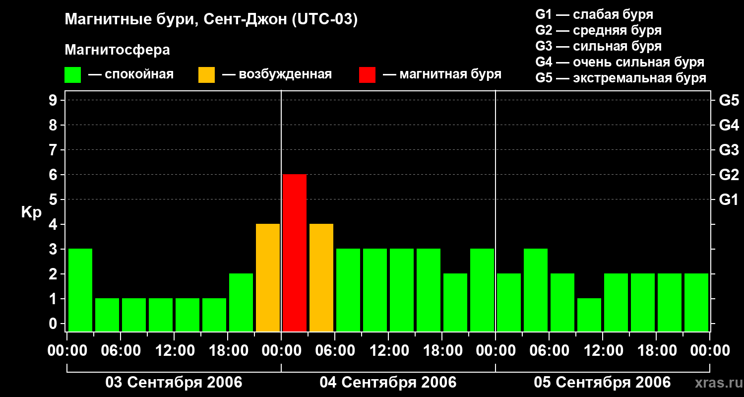 Изменения геомагнитного индекса Kp