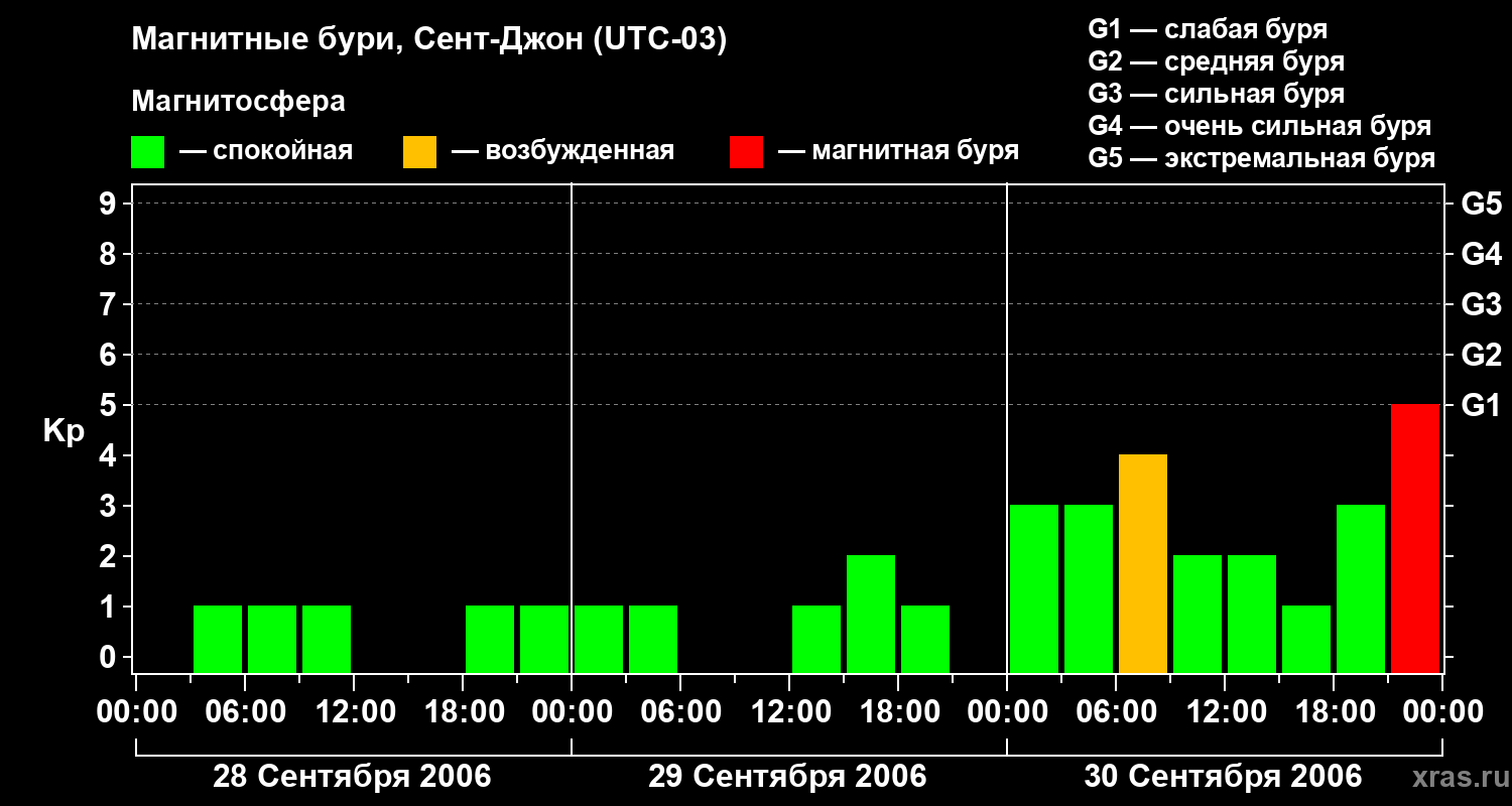 Изменения геомагнитного индекса Kp