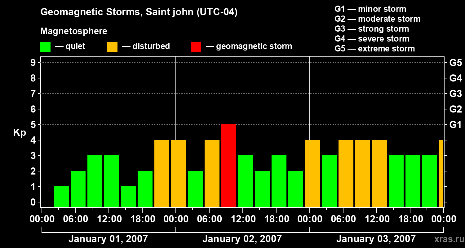Changes in the geomagnetic index Kp