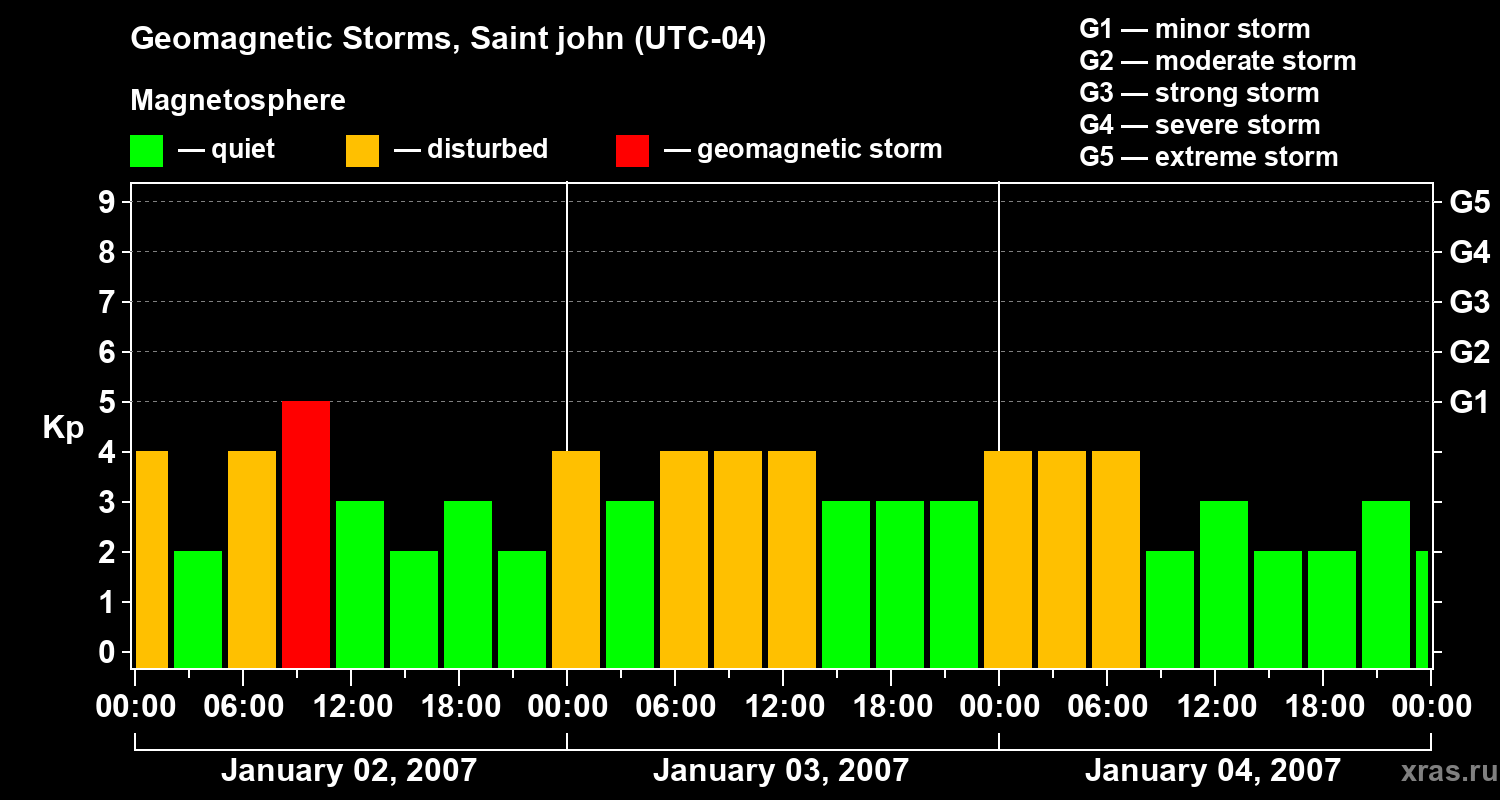 Changes in the geomagnetic index Kp