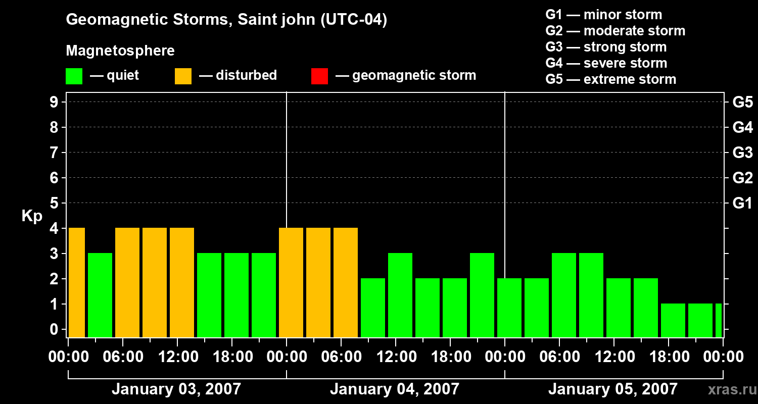 Changes in the geomagnetic index Kp