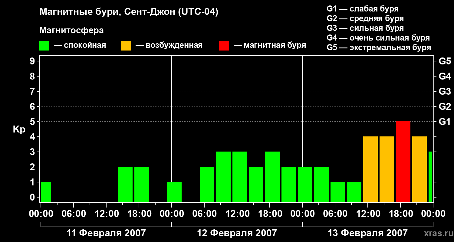 Изменения геомагнитного индекса Kp