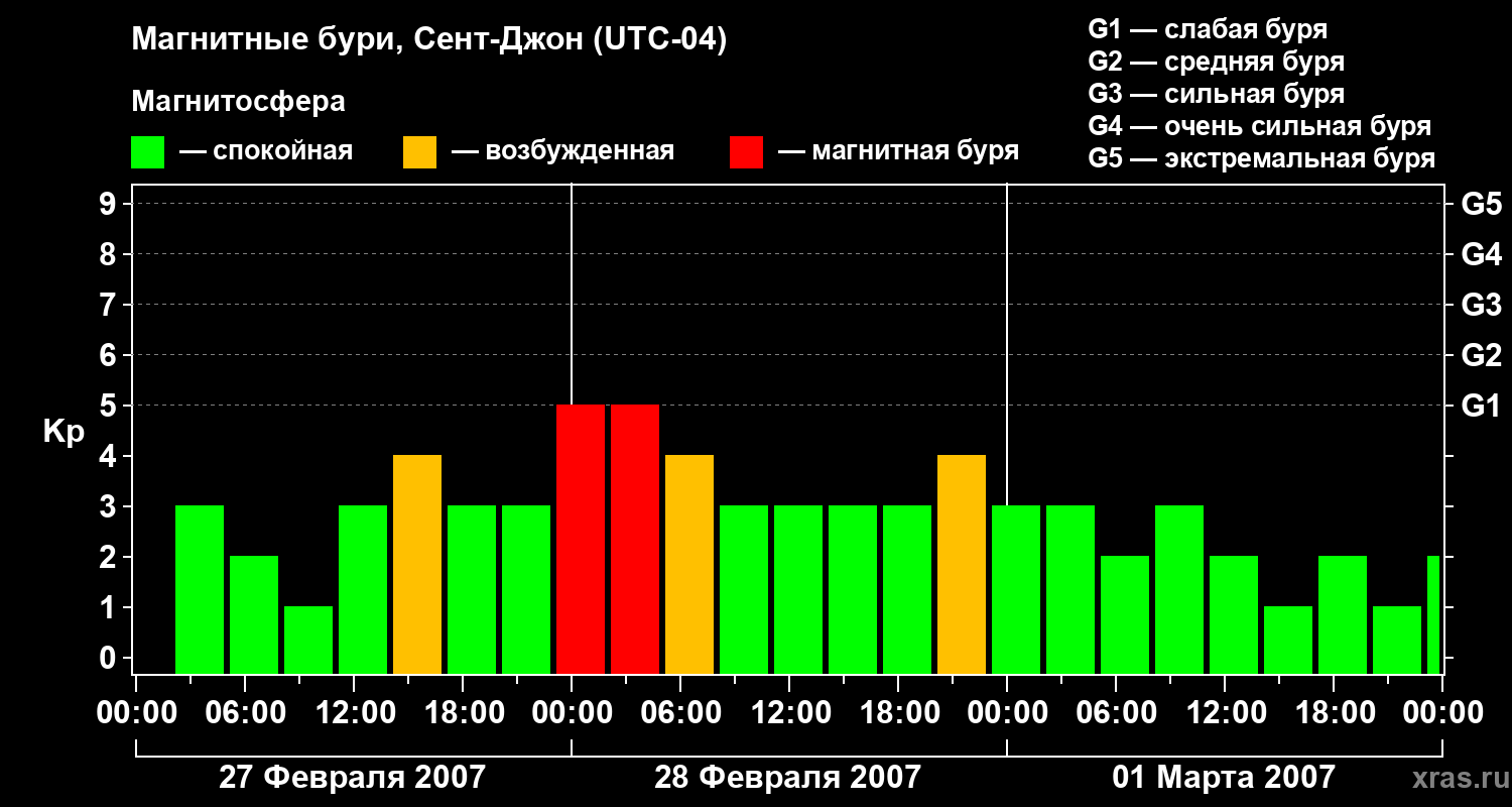 Изменения геомагнитного индекса Kp