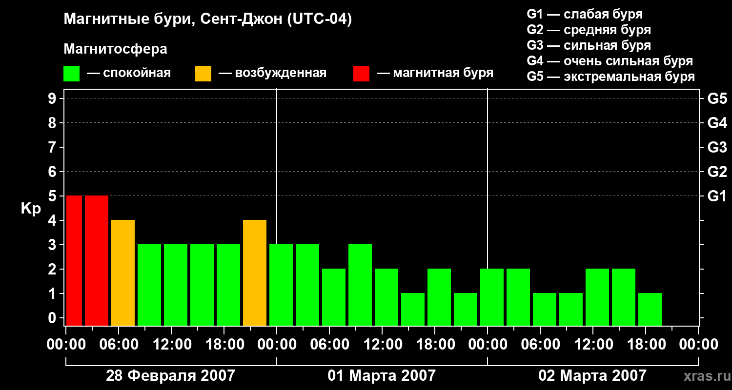 Изменения геомагнитного индекса Kp