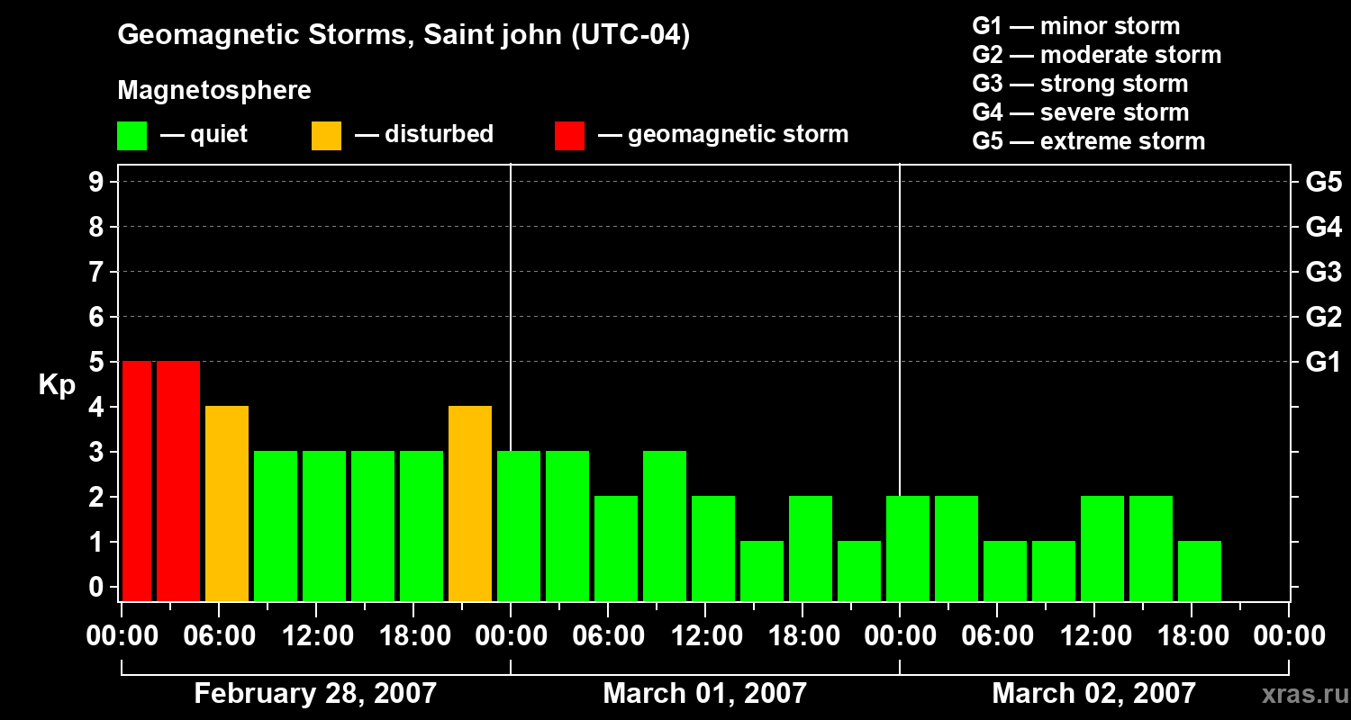 Changes in the geomagnetic index Kp