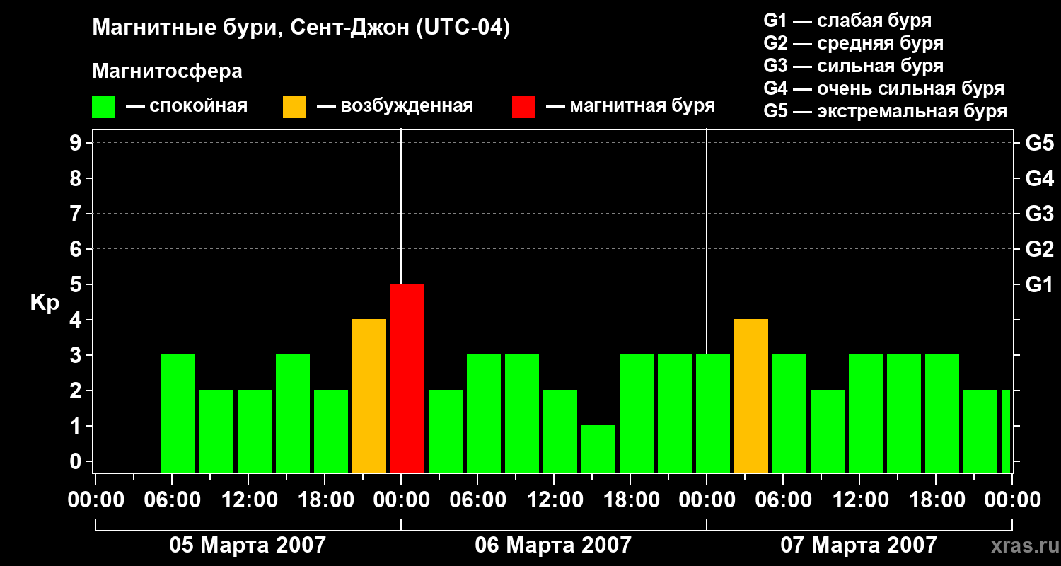 Изменения геомагнитного индекса Kp