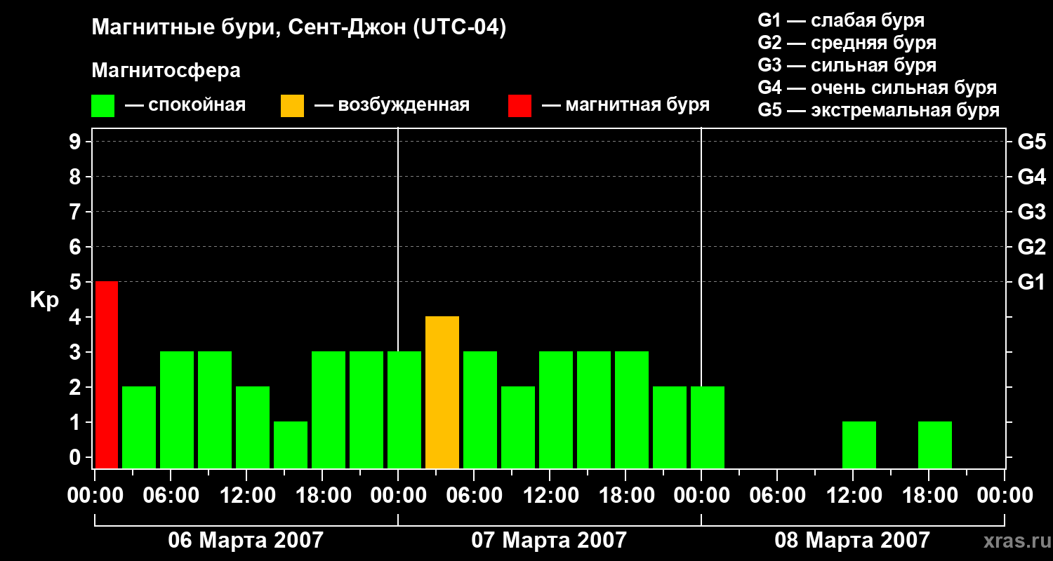 Изменения геомагнитного индекса Kp